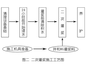 独山灌浆料施工工艺—文字完整版
